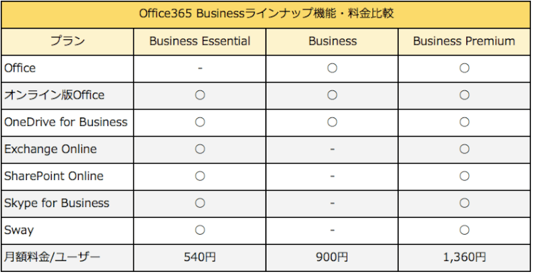 Business Essentialはこんな企業におすすめ