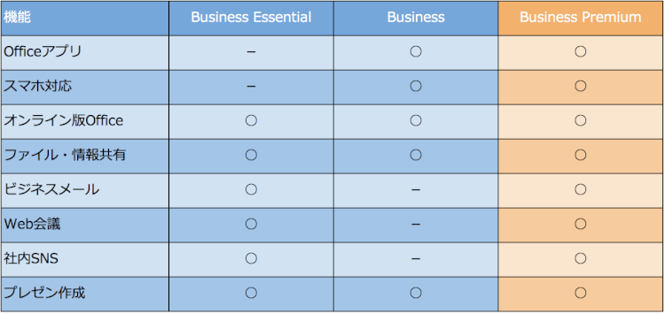 Office 365 Business Premiumってどんなプラン？