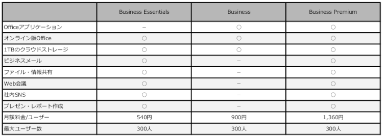 Office 365 プラン表