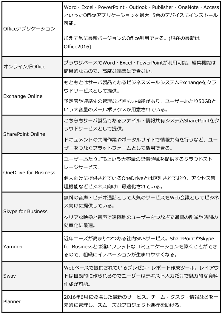 Office365が提供するサービス