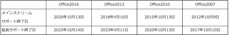 各バージョンのサポート期限