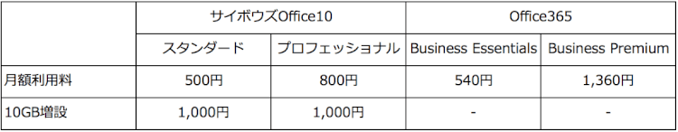 気になる価格から比較