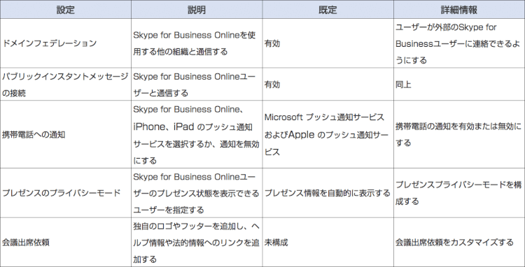 Skype for Business、使用前に変更しておきたい設定各種