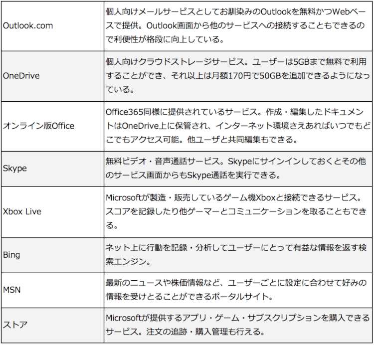 Microsoftアカウントが提供するサービス