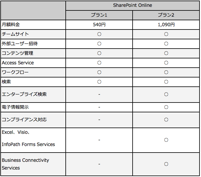 SharePoint Online プラン１とプラン２の違い
