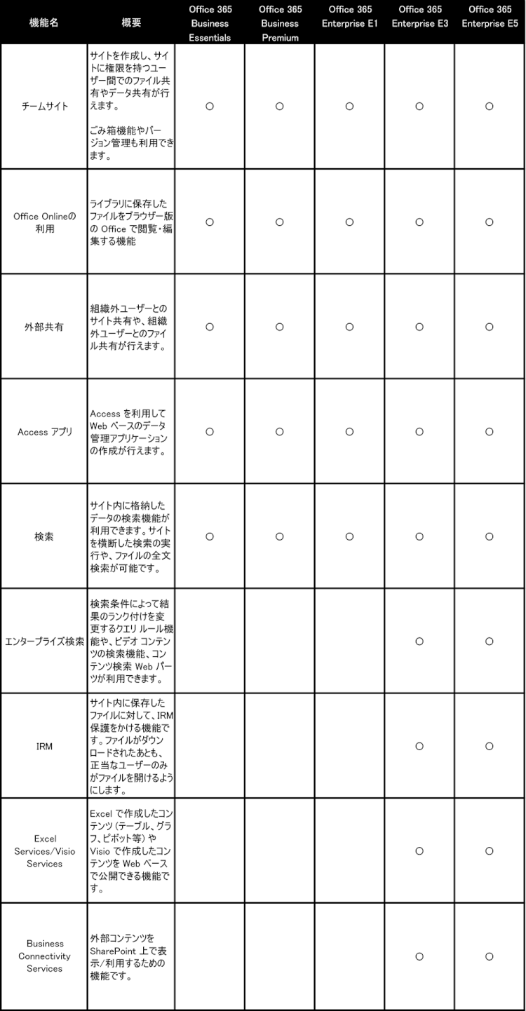SharePoint Online 機能比較