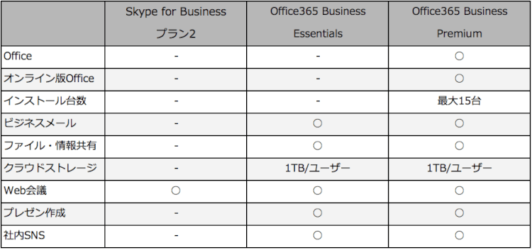 SkyepとOffice 365の機能比較