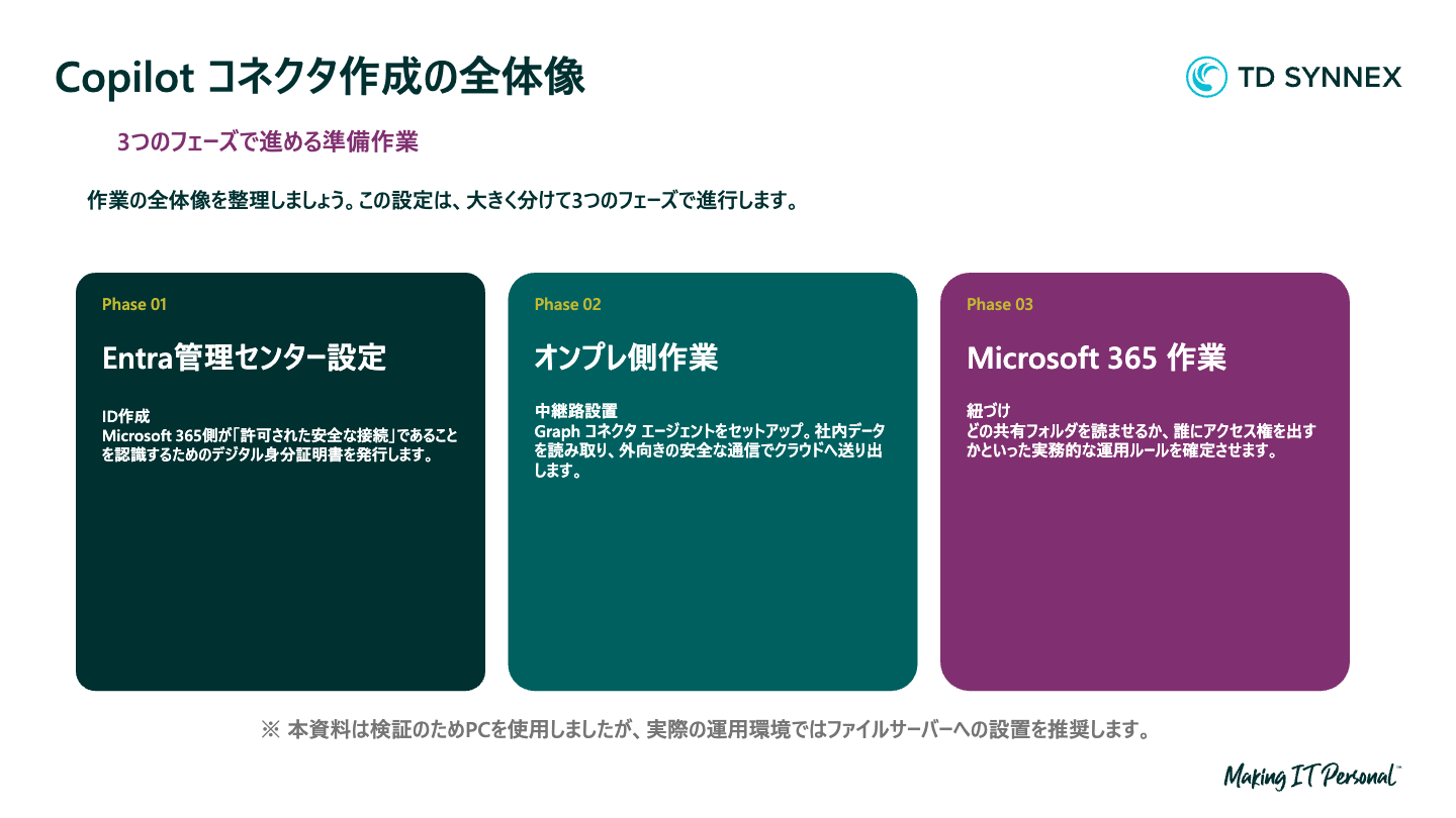 ファイルサーバの資産をAIのナレッジに～オンプレ×Copilot 連携ガイド～ 02