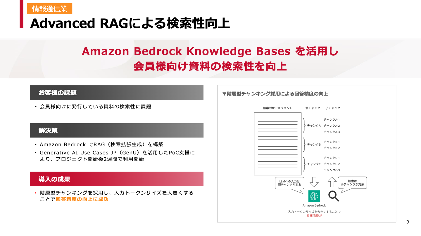 ＜生成AI活用事例集＞ AWS生成AIサービスを活用した課題解決策と導入成果 01