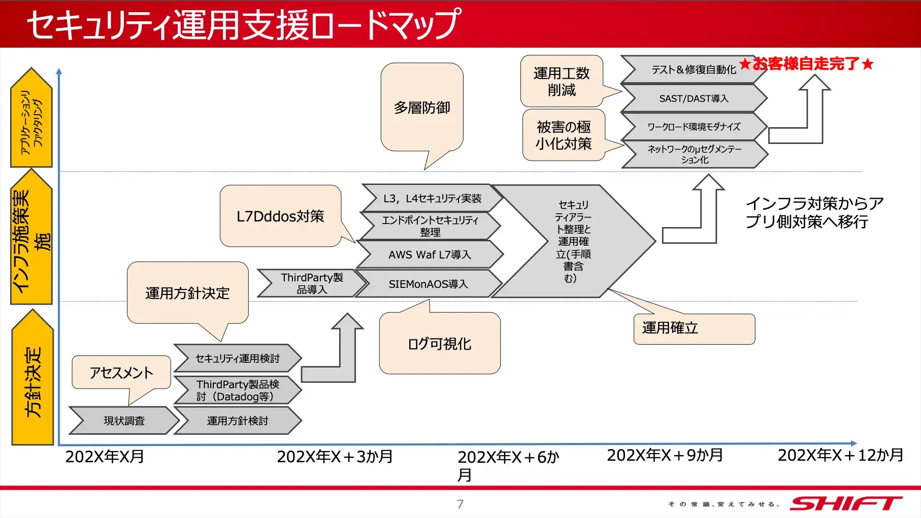 AWS運用保守自走支援サービス