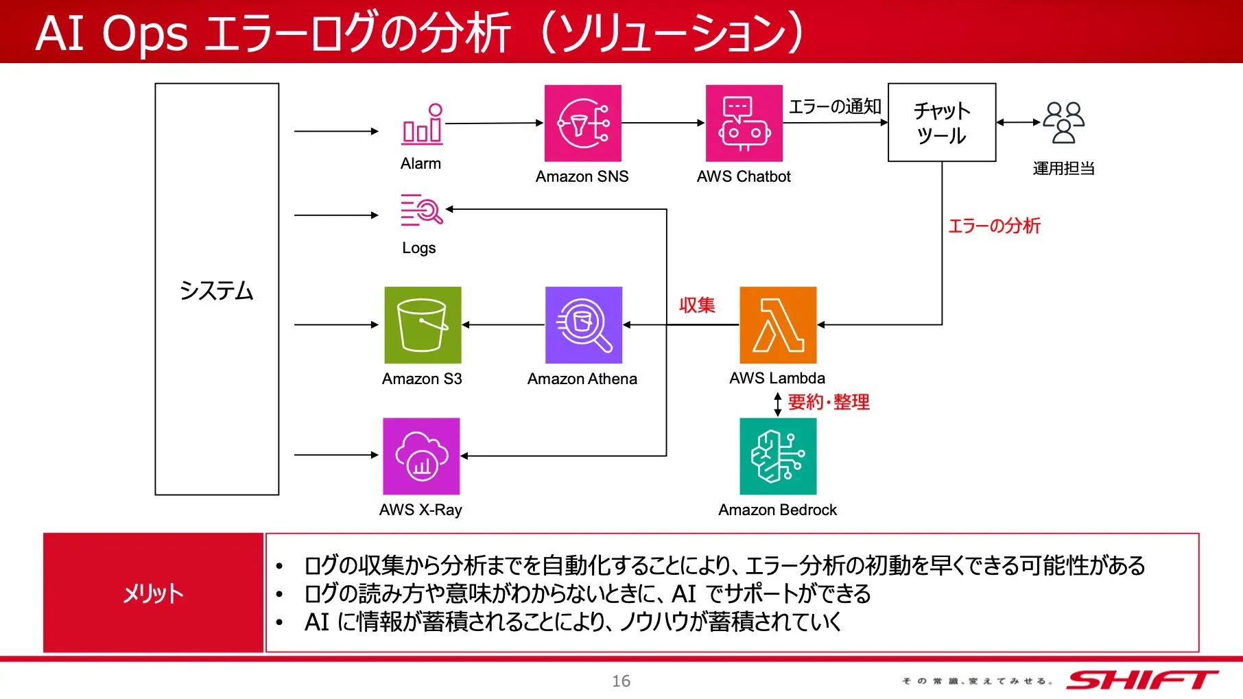 AWS運用保守自走支援サービス