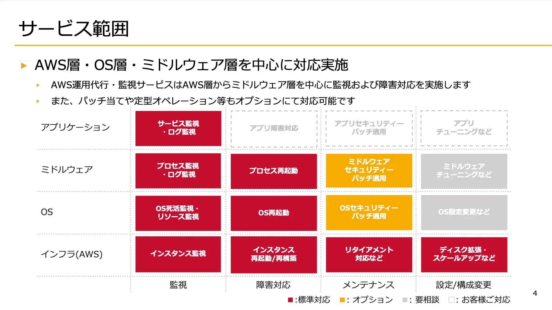 AWS運用代行・監視サービスのご案内 02