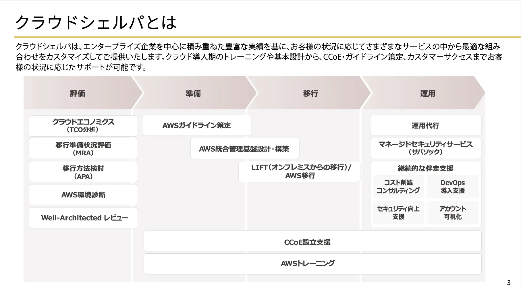 伴走型支援でDXをサポートするクラウドシェルパ 02