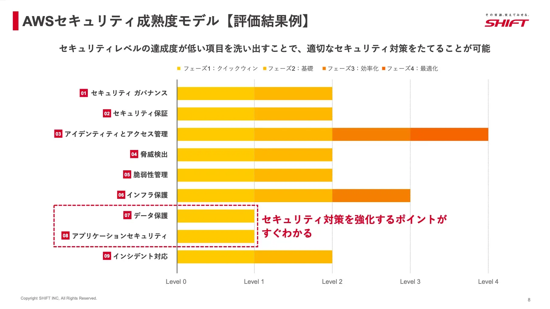 5分でわかる！AWSセキュリティ成熟度モデル活用方法