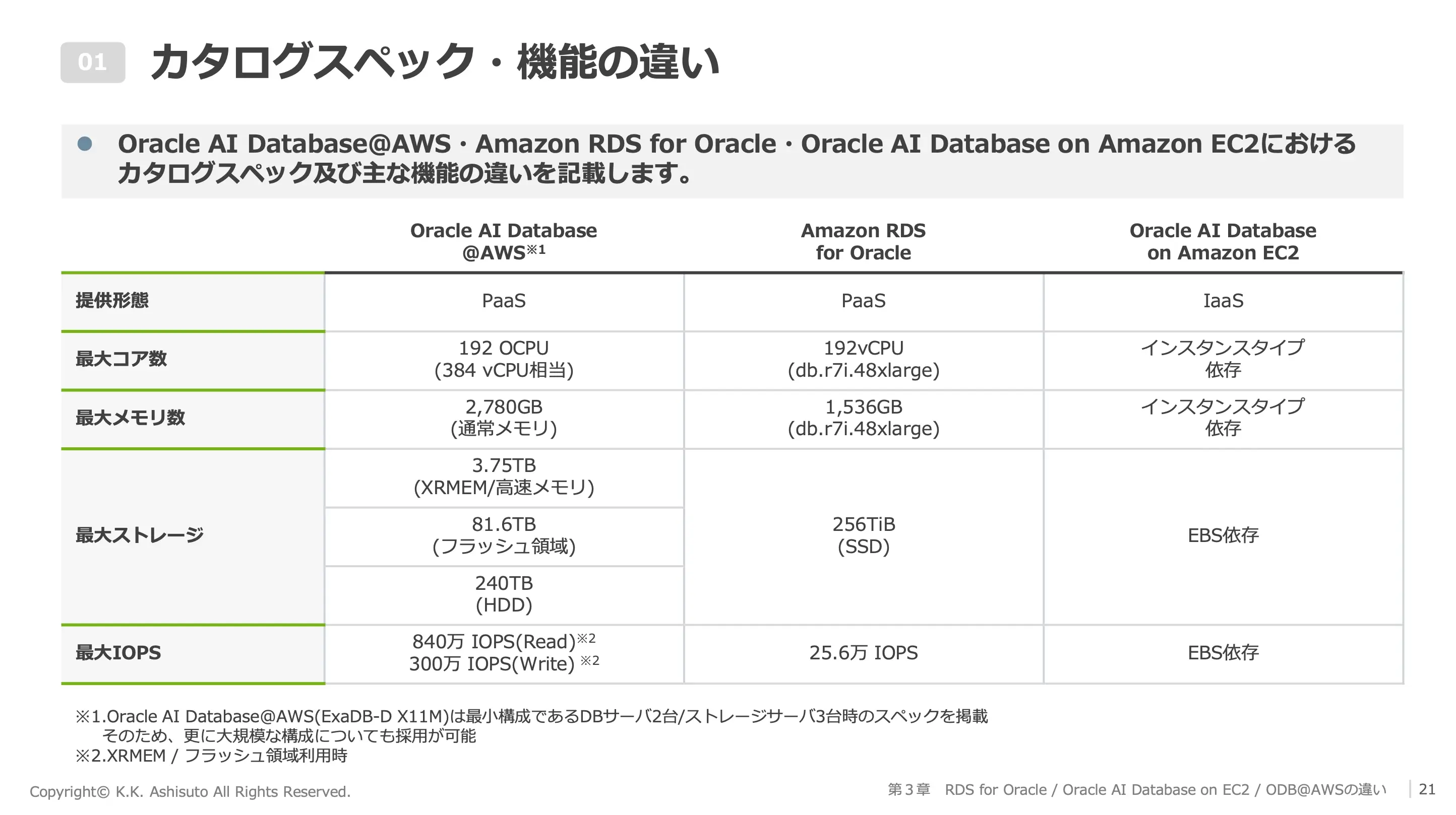 Oracle AI Database@AWS検討のための基礎知識ガイド 01