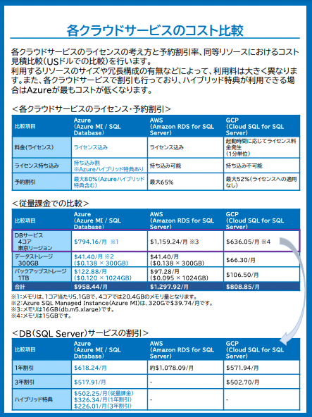 SQL Serverをクラウドで使い続けるならMicrosoft Azureをおすすめしたい理由-02