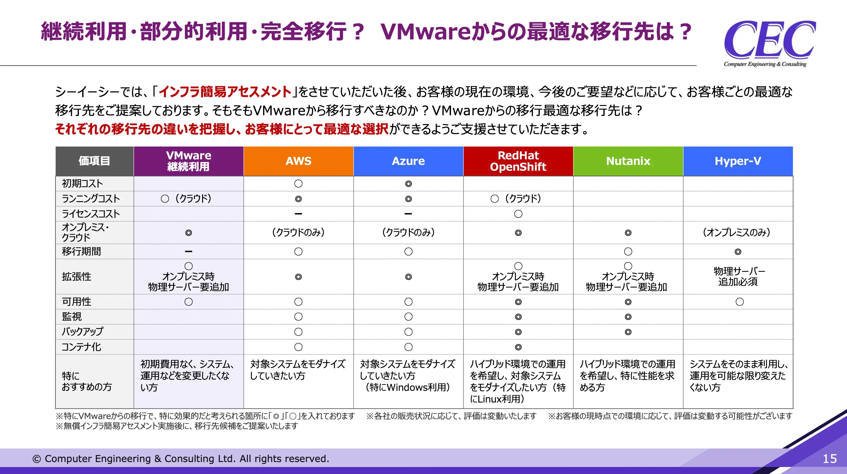 VMware「継続か移行か」 ライセンス問題の解決案3選を徹底解説 02
